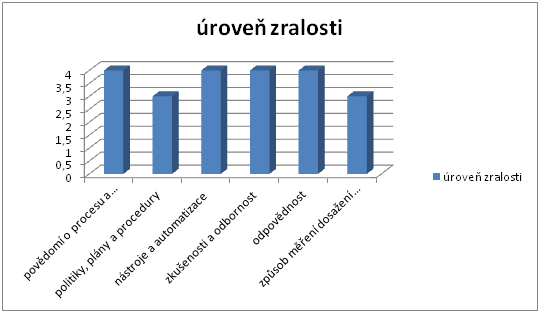 Graf rovn zralosti procesu DS3.5 Monitoring and reporting